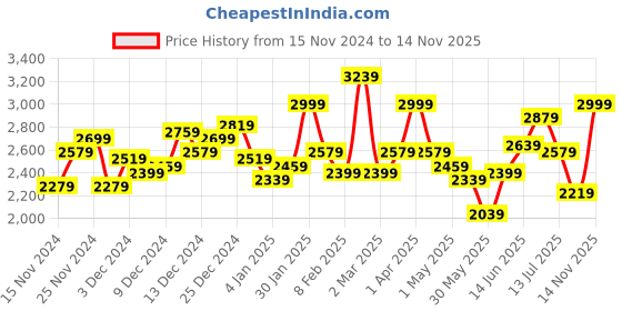 myntra.com French Connection Mock Collar Biker Jacket french connection Price History Graph from 15 Nov 2024 to 13 Nov 2025