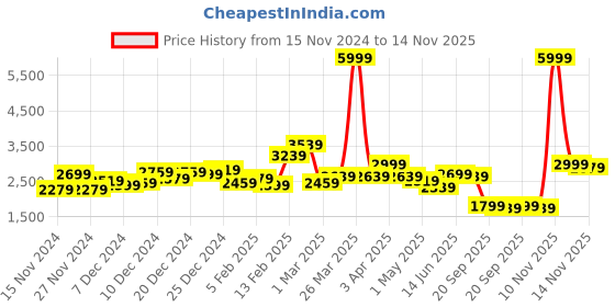 myntra.com French Connection Mock Collar Biker Jacket french connection Price History Graph from 15 Nov 2024 to 14 Nov 2025