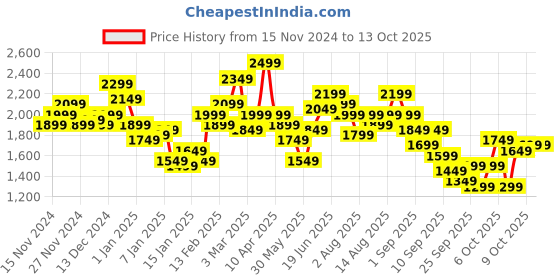 myntra.com French Connection Mock Collar Bomber Jacket french connection Price History Graph from 15 Nov 2024 to 13 Oct 2025