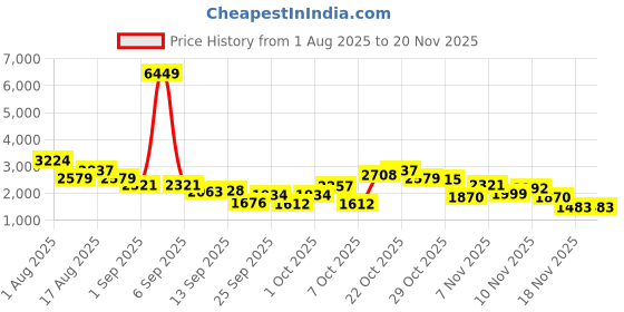myntra.com French Connection Mock Collar Bomber Jacket french connection Price History Graph from 1 Aug 2025 to 19 Nov 2025