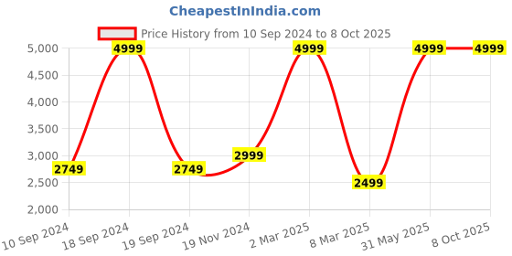 myntra.com French Connection Mock Collar Long Sleeves Front-Open Sweatshirt french connection Price History Graph from 10 Sep 2024 to 7 Oct 2025