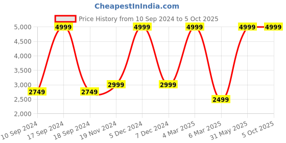 myntra.com French Connection Mock Collar Long Sleeves Front-Open Sweatshirt french connection Price History Graph from 10 Sep 2024 to 5 Oct 2025