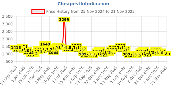 myntra.com French Connection Mock Collar Long Sleeves Sweatshirt french connection Price History Graph from 25 Nov 2024 to 19 Nov 2025
