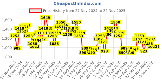 myntra.com French Connection Mock Collar Long Sleeves Sweatshirt french connection Price History Graph from 27 Nov 2024 to 22 Nov 2025