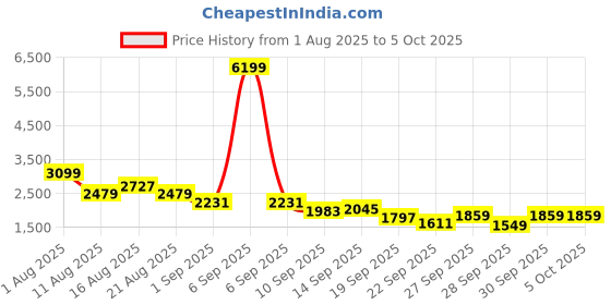 myntra.com French Connection Mock Collar Padded Jacket french connection Price History Graph from 1 Aug 2025 to 4 Oct 2025