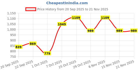 myntra.com French Connection Mock Collar Pure Cotton Pullover Sweater french connection Price History Graph from 20 Sep 2025 to 21 Nov 2025