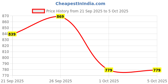 myntra.com French Connection Mock Collar Pure Cotton Pullover Sweater french connection Price History Graph from 21 Sep 2025 to 4 Oct 2025