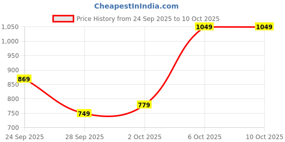 myntra.com French Connection Mock Collar Pure Cotton Pullover Sweater french connection Price History Graph from 24 Sep 2025 to 10 Oct 2025
