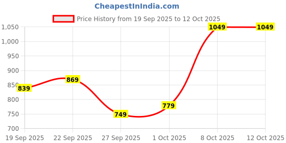 myntra.com French Connection Mock Collar Pure Cotton Pullover Sweater french connection Price History Graph from 19 Sep 2025 to 11 Oct 2025