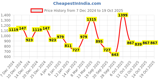 myntra.com French Connection Mock Collar Sweatshirt french connection Price History Graph from 7 Dec 2024 to 18 Oct 2025