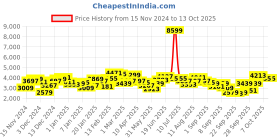 myntra.com French Connection Mock Neck Padded Jacket french connection Price History Graph from 15 Nov 2024 to 13 Oct 2025