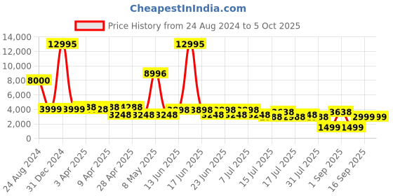 myntra.com French Connection Nexus Premium Smart Watch french connection Price History Graph from 24 Aug 2024 to 4 Oct 2025