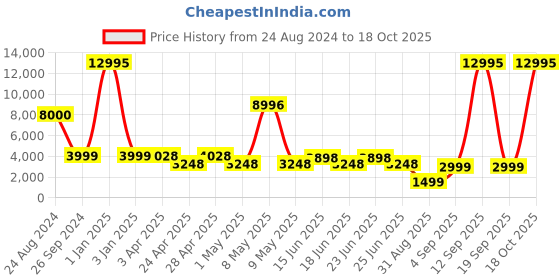 myntra.com French Connection Nexus Premium Smart Watch french connection Price History Graph from 24 Aug 2024 to 18 Oct 2025