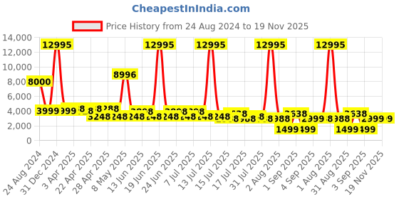 myntra.com French Connection Nexus Premium Smart Watch french connection Price History Graph from 24 Aug 2024 to 19 Nov 2025