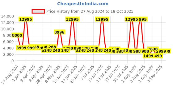 myntra.com French Connection Nexus Premium Smart Watch french connection Price History Graph from 27 Aug 2024 to 18 Oct 2025