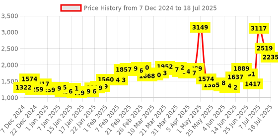 myntra.com French Connection Notched Lapel Collar Drop Shoulder Corduroy Shacket french connection Price History Graph from 7 Dec 2024 to 18 Jul 2025