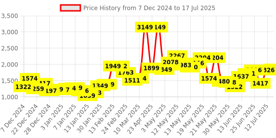 myntra.com French Connection Notched Lapel Collar Drop Shoulder Corduroy Shacket french connection Price History Graph from 7 Dec 2024 to 17 Jul 2025