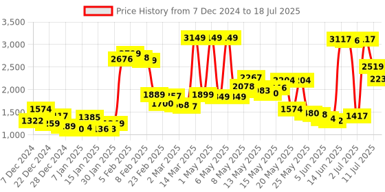 myntra.com French Connection Notched Lapel Collar Drop Shoulder Corduroy Shacket french connection Price History Graph from 7 Dec 2024 to 18 Jul 2025