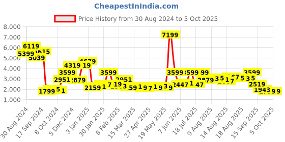 myntra.com French Connection Notched Lapel Collar Longline Overcoat french connection Price History Graph from 30 Aug 2024 to 4 Oct 2025