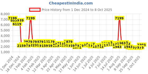 myntra.com French Connection Notched Lapel Collar Longline Overcoat french connection Price History Graph from 1 Dec 2024 to 8 Oct 2025