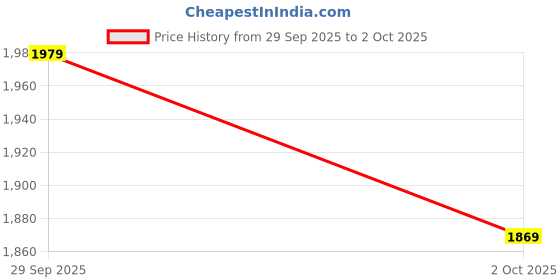 myntra.com French Connection Notched Lapel Collar Twill Weave Double-Breasted Regular Fit Overcoat french connection Price History Graph from 29 Sep 2025 to 2 Oct 2025