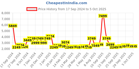 myntra.com French Connection Notched Lapel Longline Overcoat Coat french connection Price History Graph from 17 Sep 2024 to 4 Oct 2025