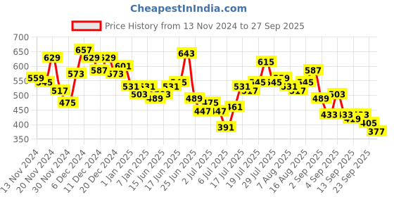 myntra.com French Connection Ombre Effect Pure Cotton T-shirt french connection Price History Graph from 13 Nov 2024 to 27 Sep 2025