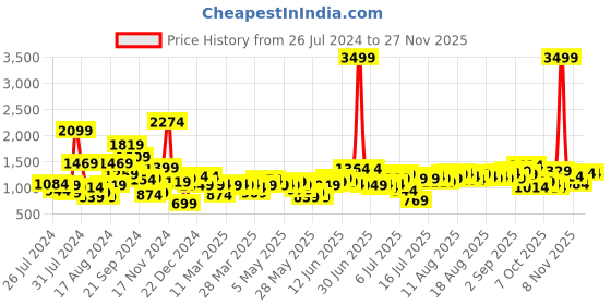 myntra.com French Connection One Shoulder A-Line Mini Dress french connection Price History Graph from 26 Jul 2024 to 24 Nov 2025