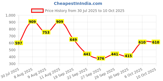 myntra.com French Connection One Shoulder Crop Top french connection Price History Graph from 30 Jul 2025 to 9 Oct 2025