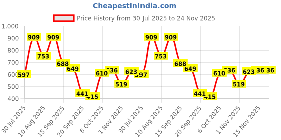 myntra.com French Connection One Shoulder Crop Top french connection Price History Graph from 30 Jul 2025 to 24 Nov 2025