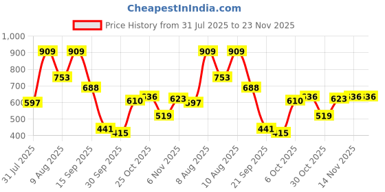 myntra.com French Connection One Shoulder Crop Top french connection Price History Graph from 31 Jul 2025 to 23 Nov 2025