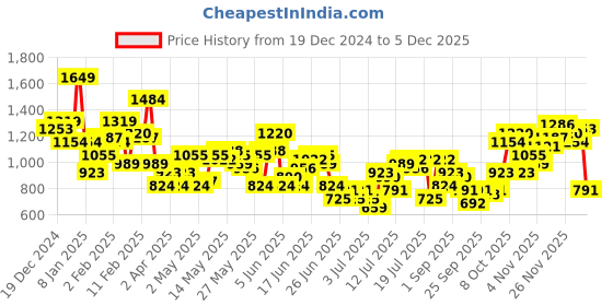myntra.com French Connection Opaque Checked Pure Cotton Casual Shirt french connection Price History Graph from 19 Dec 2024 to 5 Dec 2025