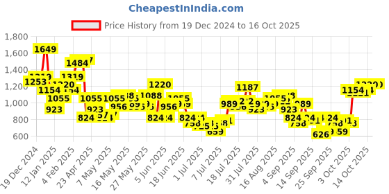 myntra.com French Connection Opaque Checked Pure Cotton Casual Shirt french connection Price History Graph from 19 Dec 2024 to 4 Oct 2025