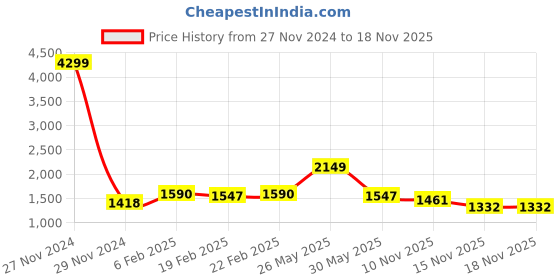 myntra.com French Connection Open Front Hooded Jacket french connection Price History Graph from 27 Nov 2024 to 17 Nov 2025