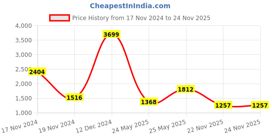 myntra.com French Connection Open Front Jacket with Flap Pockets french connection Price History Graph from 17 Nov 2024 to 22 Nov 2025