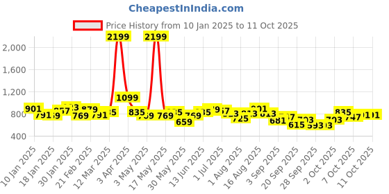 myntra.com French Connection Open Front Ribbed Cardigan Pure Cotton Sweater french connection Price History Graph from 10 Jan 2025 to 10 Oct 2025