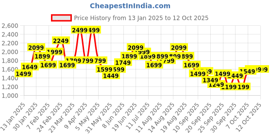 myntra.com French Connection Open Knit Pure Cotton Sweater french connection Price History Graph from 13 Jan 2025 to 11 Oct 2025