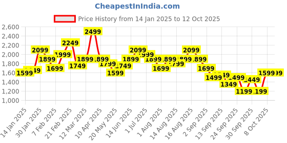 myntra.com French Connection Open Knit Pure Cotton Sweater french connection Price History Graph from 14 Jan 2025 to 12 Oct 2025
