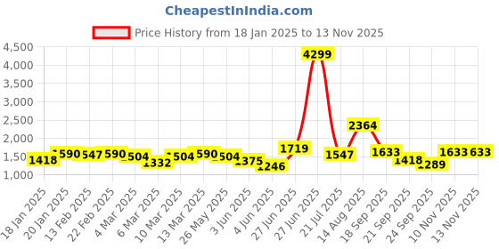 myntra.com French Connection Outdoor Open Front Hooded Jacket french connection Price History Graph from 18 Jan 2025 to 10 Nov 2025