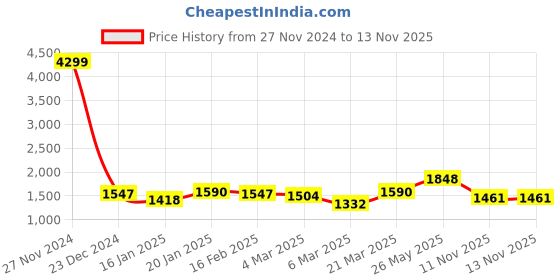 myntra.com French Connection Outdoor Open Front Hooded Jacket french connection Price History Graph from 27 Nov 2024 to 13 Nov 2025