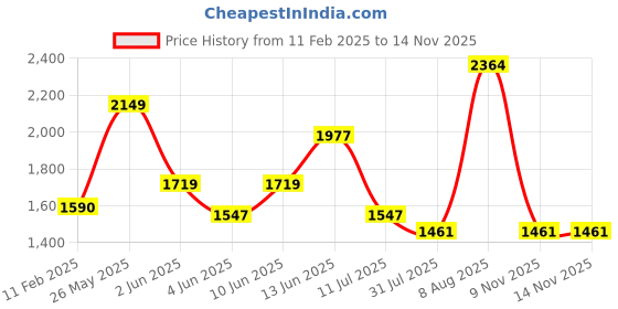 myntra.com French Connection Outdoor Open Front Hooded Jacket french connection Price History Graph from 11 Feb 2025 to 12 Nov 2025