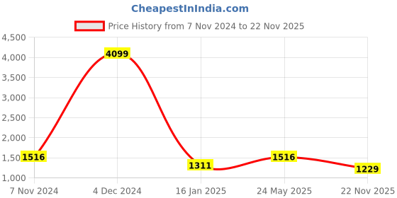 myntra.com French Connection Outdoor Open Front Jacket french connection Price History Graph from 7 Nov 2024 to 22 Nov 2025