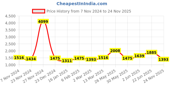 myntra.com French Connection Outdoor Open Front Jacket french connection Price History Graph from 7 Nov 2024 to 24 Nov 2025