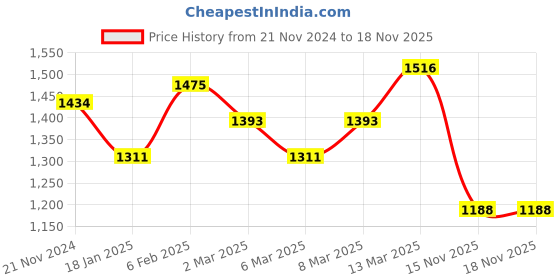 myntra.com French Connection Outdoor Open Front Jacket french connection Price History Graph from 21 Nov 2024 to 16 Nov 2025