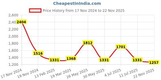 myntra.com French Connection Outdoor Open Front Jacket french connection Price History Graph from 17 Nov 2024 to 22 Nov 2025