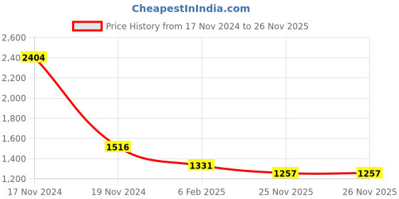 myntra.com French Connection Outdoor Open Front Jacket french connection Price History Graph from 17 Nov 2024 to 25 Nov 2025