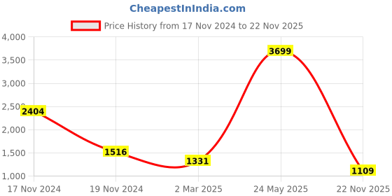myntra.com French Connection Outdoor Open Front Jacket french connection Price History Graph from 17 Nov 2024 to 22 Nov 2025