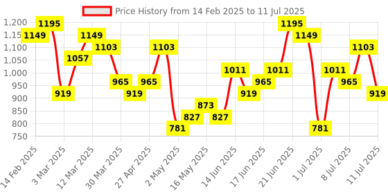 myntra.com French Connection Oversized Structured Handheld Bag french connection Price History Graph from 14 Feb 2025 to 11 Jul 2025