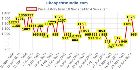 myntra.com French Connection Oversized Structured Shoulder Bag with Quilted Detail french connection Price History Graph from 10 Nov 2024 to 4 Sep 2025