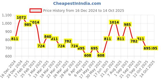 myntra.com French Connection Oversized Structured Sling Bag french connection Price History Graph from 16 Dec 2024 to 14 Oct 2025
